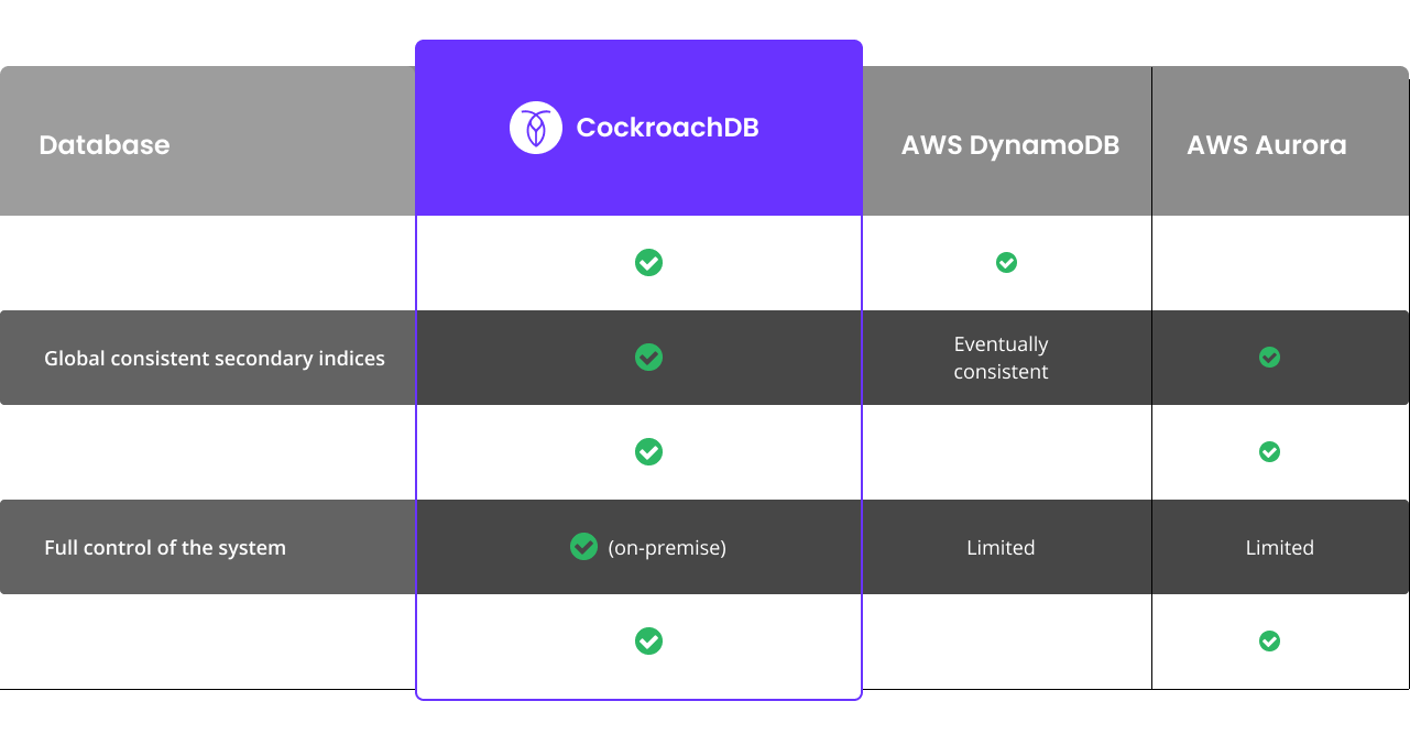 Netflix database comparison table