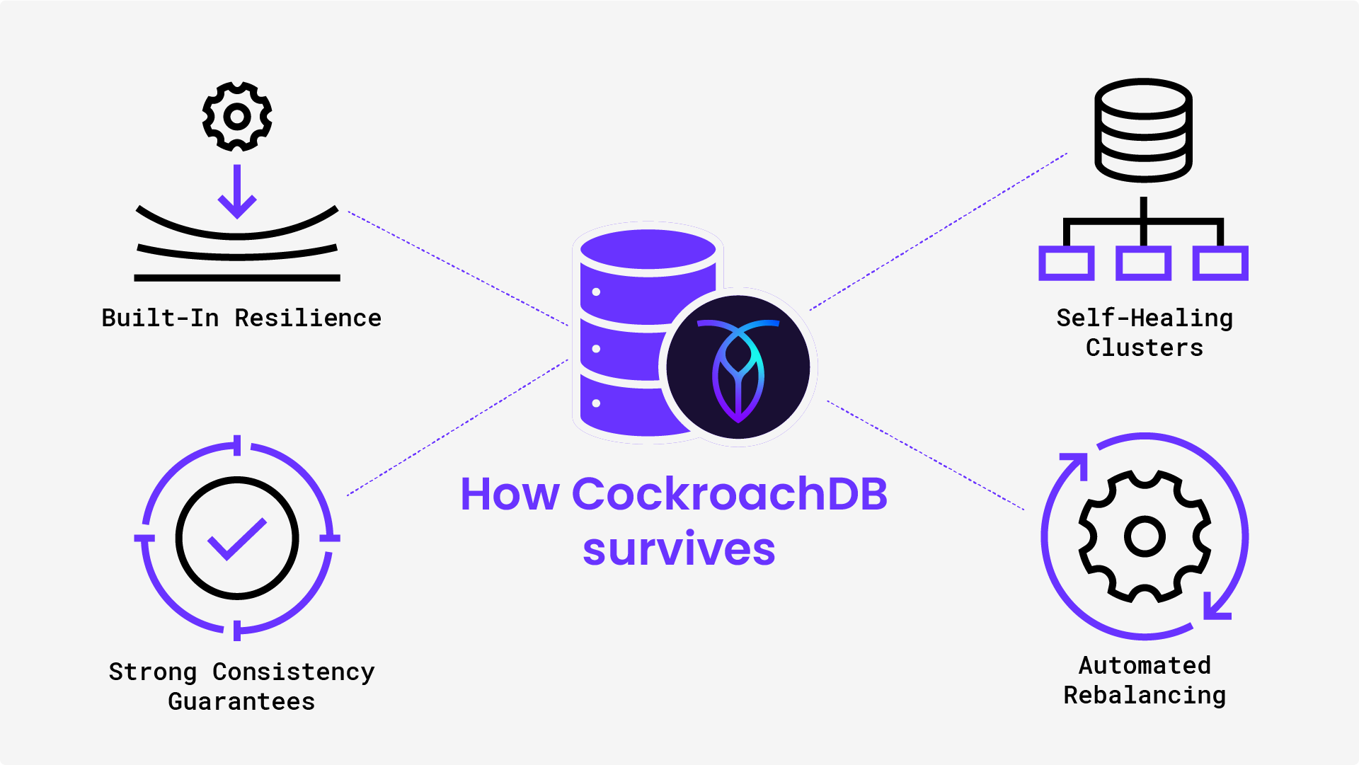How CockroachDB survives